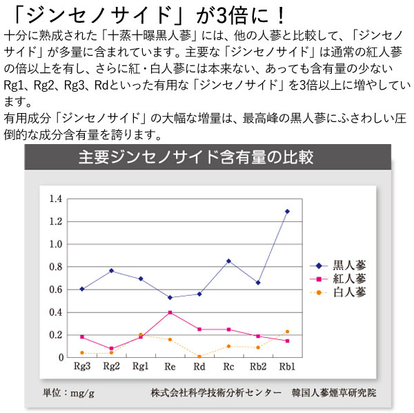 黒人参　高麗人参