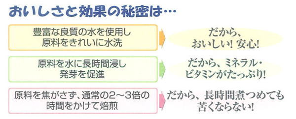 豊富な良質の水を使用し原料をきれいに水洗い「だからおいしい！安心！」、原料を水に長時間浸し発芽を促進「だから、ミネラル・ビタミンがたっぷり」、原料を焦がさず、通常の2〜3倍の時間をかけて焙煎「だから、長時間煮つめても苦くならない！」