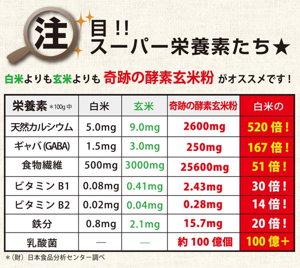 注目!!スーパー栄養素たち☆天然カルシウムが白米の520倍!GABAが白米の167倍!食物繊維が白米の51倍!乳酸菌が白米の100億+!!!