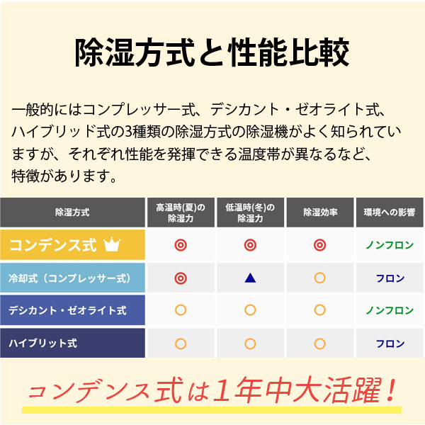 除湿方式と性能比較
