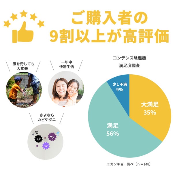 ご購入者の9割以上が高評価