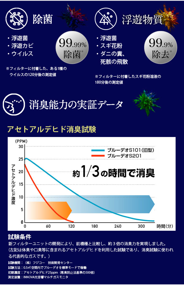 ブルーデオS型消臭能力実証データ