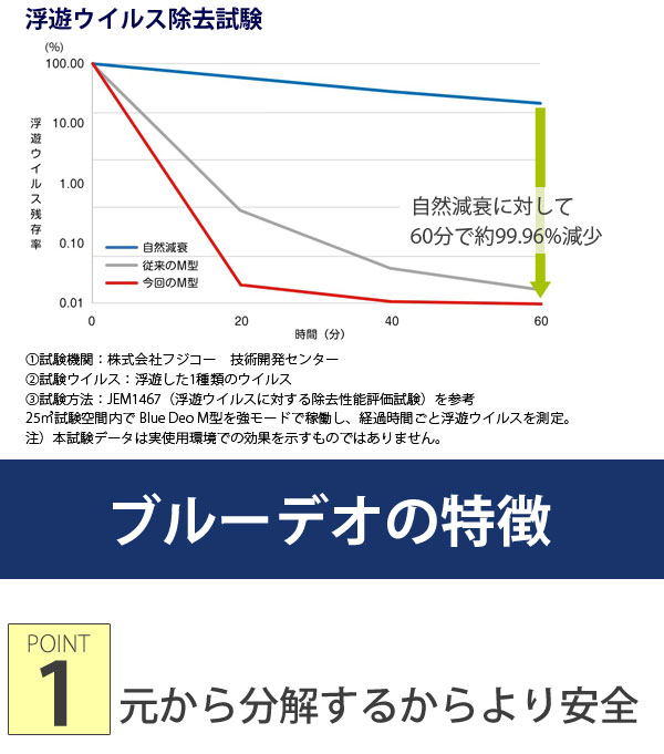 ブルーデオの特長