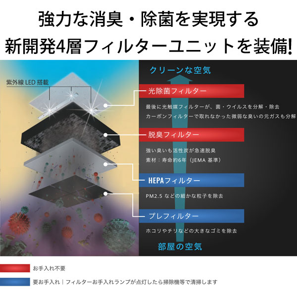 4段階のフィルターユニットを装備!