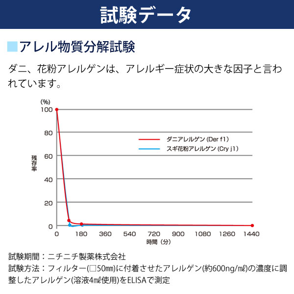 試験データ。アレル物質分解試験