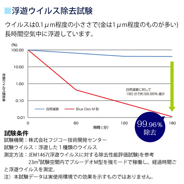 浮遊ウイルス除去試験