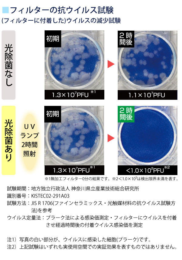 フィルターの抗ウイルス試験