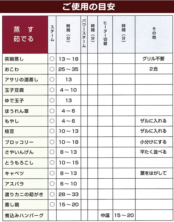 ご使用の目安(蒸す・ゆでる)
