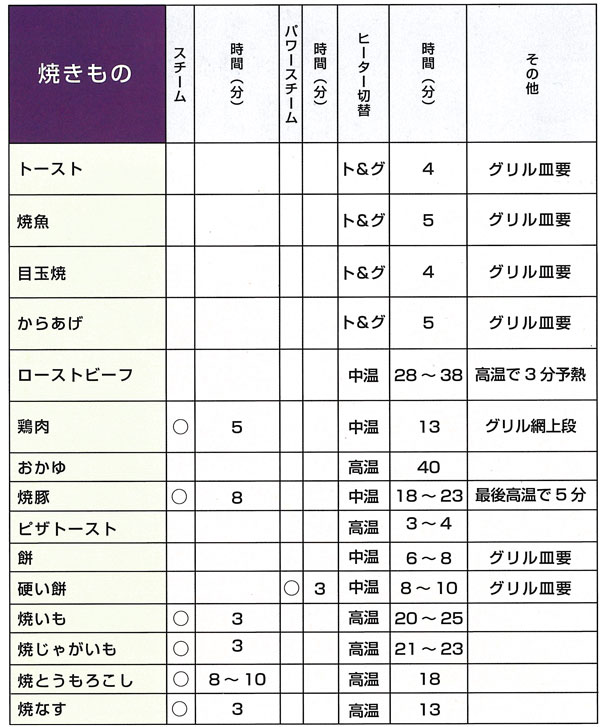 ご使用の目安(焼き物)