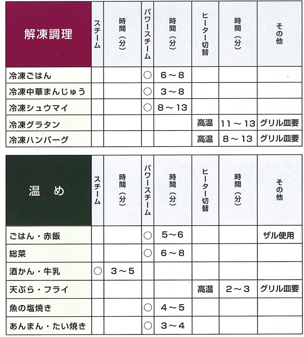 ご使用の目安(解凍調理・温め)