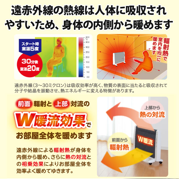 遠赤外線暖房機アーバンホットの熱線は人体に吸収されやすいため、身体の内側から暖めます