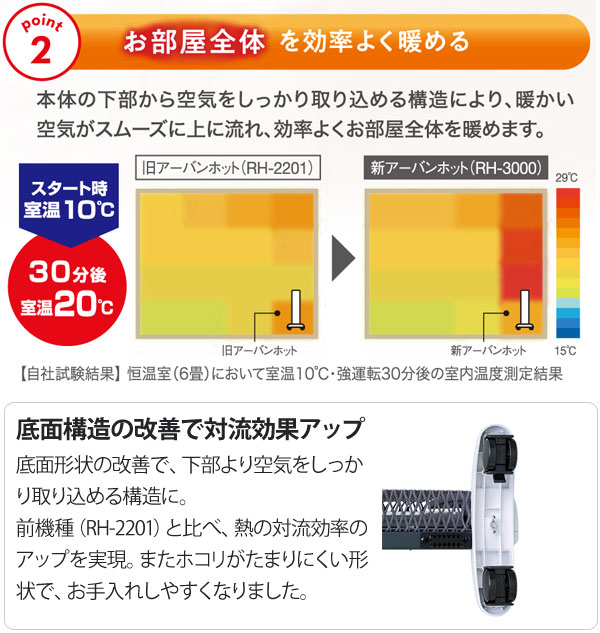 お部屋全体を効率よく暖める