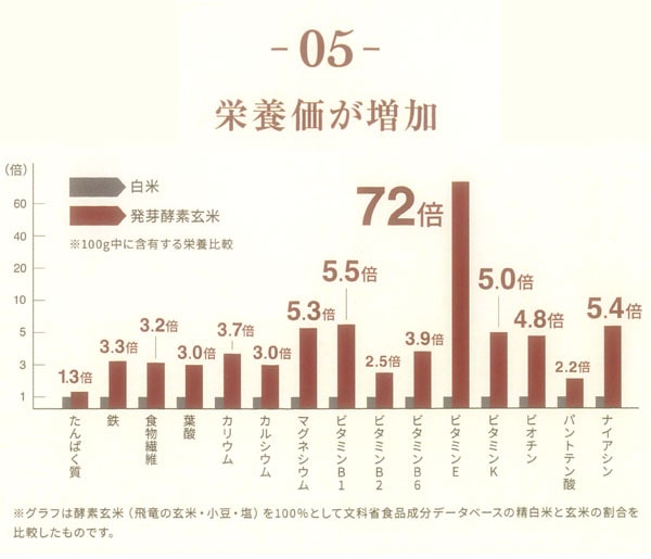 05.栄養価が増加