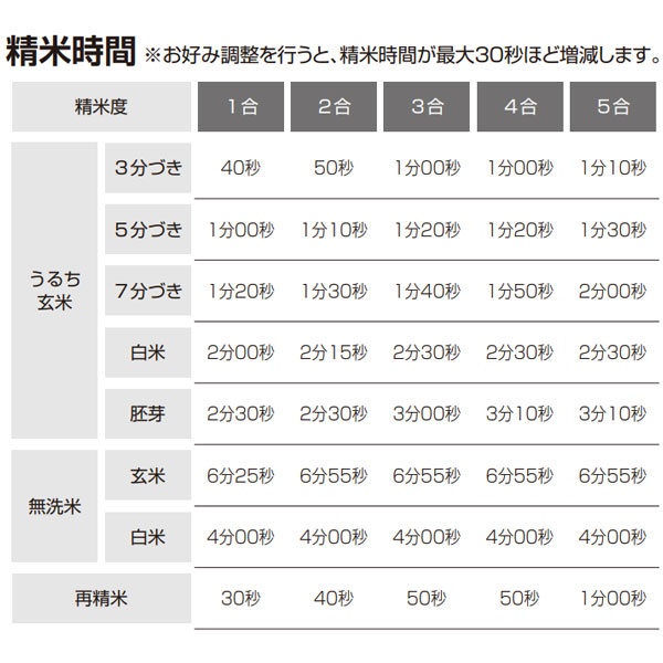 精米時間(取扱説明書より引用)