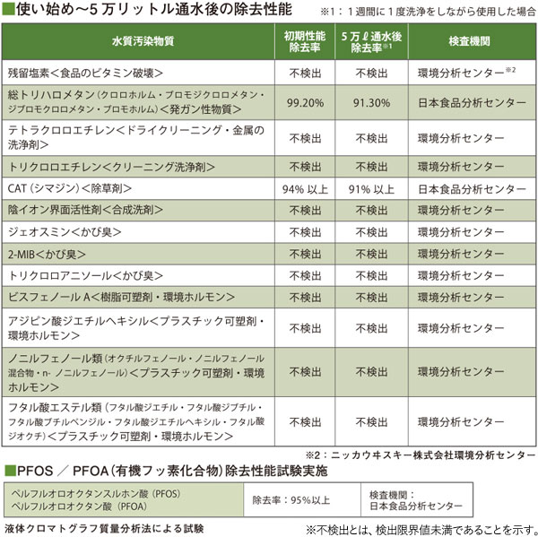 最高ランクの除去性能