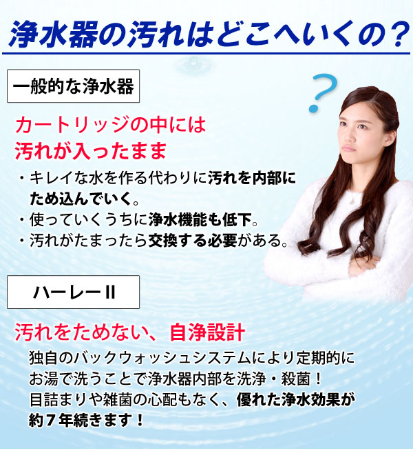 浄水器の汚れはどこへいくの?一般的な浄水器はカードリッジの中に汚れがたまっていくがハーレー2は汚れをためない自浄設計なので目詰まりや雑菌の心配もなく、優れた浄水効果が約7年続きます