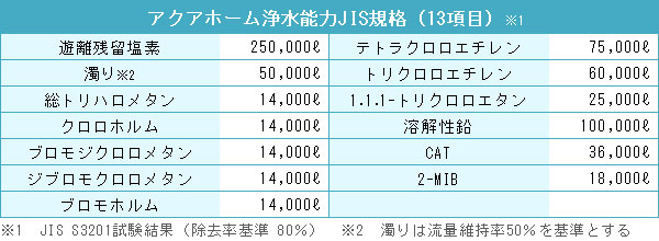高性能な浄水能力はデータ(JIS)がしっかりと証明しています ゼンケン浄水器アクアホームの浄水能力はJIS規格の13項目をしっかりと除去します!!