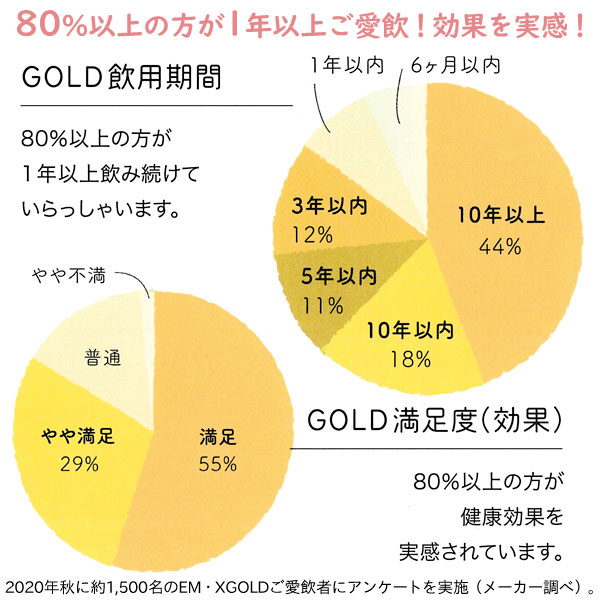 80%以上の方が1年以上ご愛飲してます