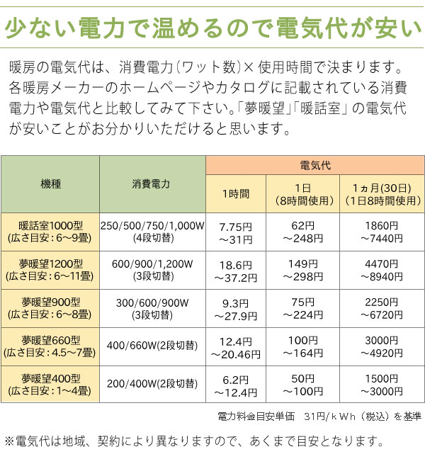 少ない電力で温めるので電気代が安い