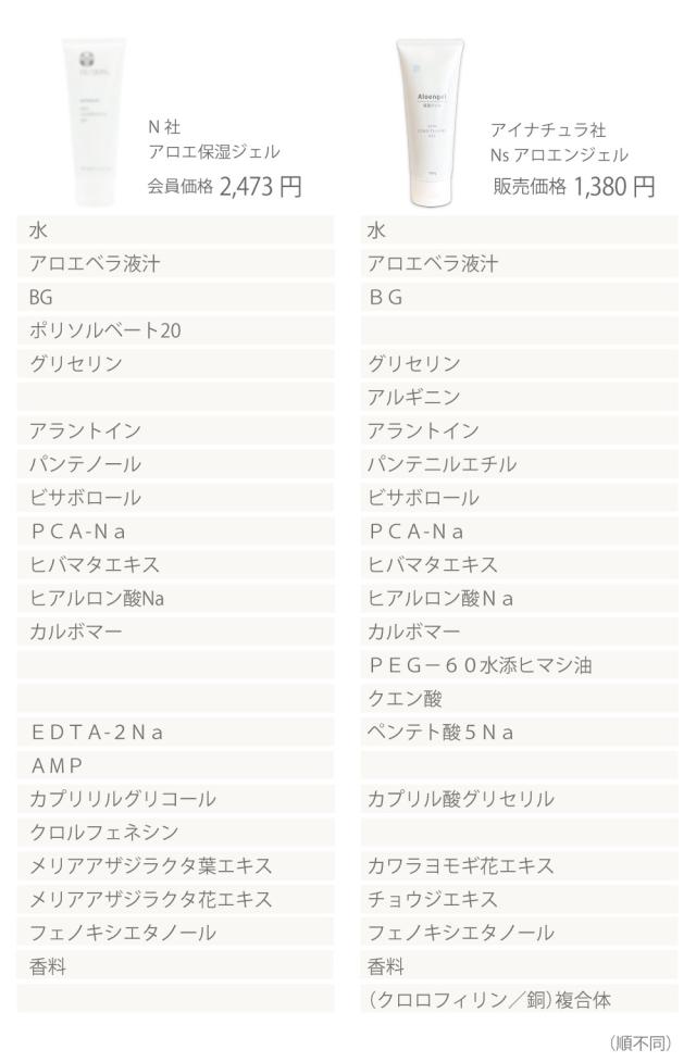 成分比較　アイナチュラ　ニュースキン