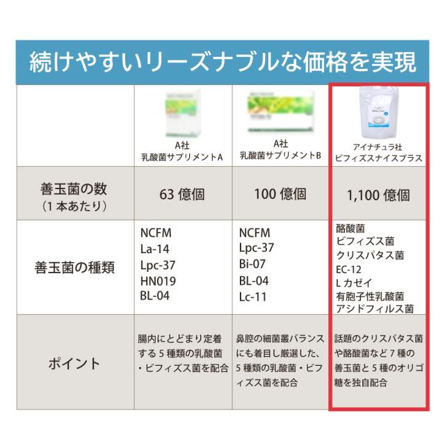 ビフィズスナイス　ニュートリプロバイオ　比較1