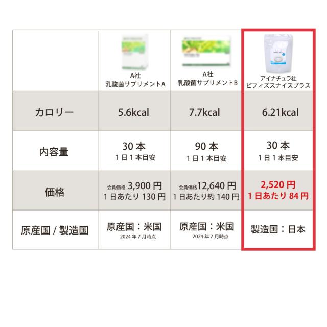 ビフィズスナイス　ニュートリプロバイオ　比較2