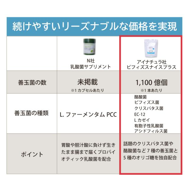 ビフィズスナイス　プロバイオPCC　比較1