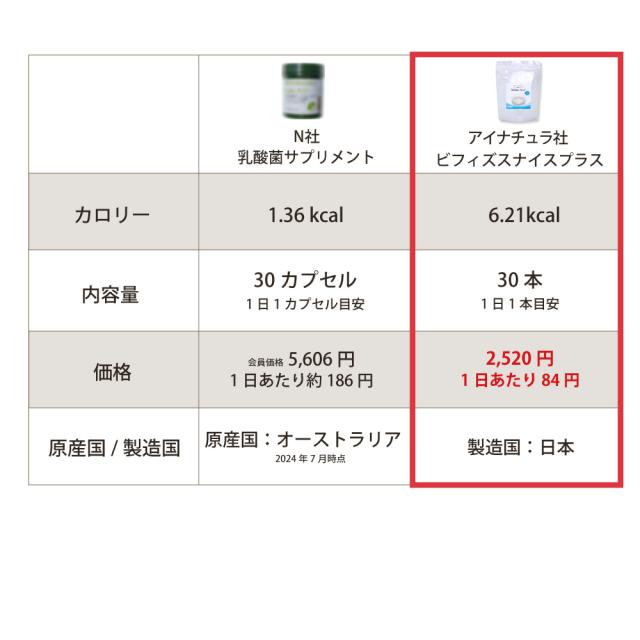 ビフィズスナイス　プロバイオPCC　比較2