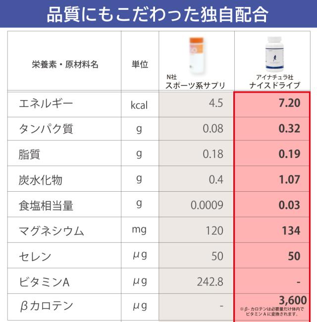 比較　栄養素　1