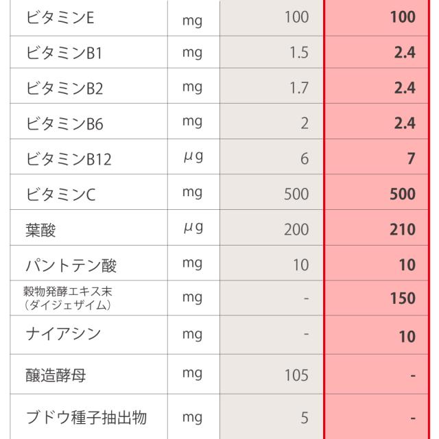 比較　栄養素　2