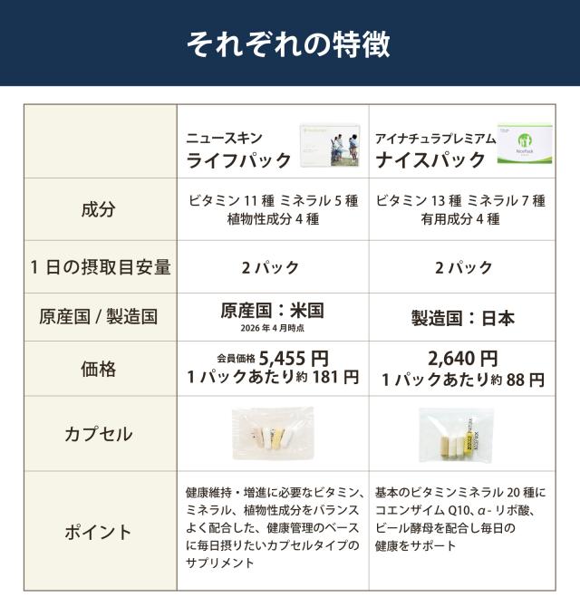ニュースキン　ライフパック　アイナチュラ　ナイスパック　特徴比較