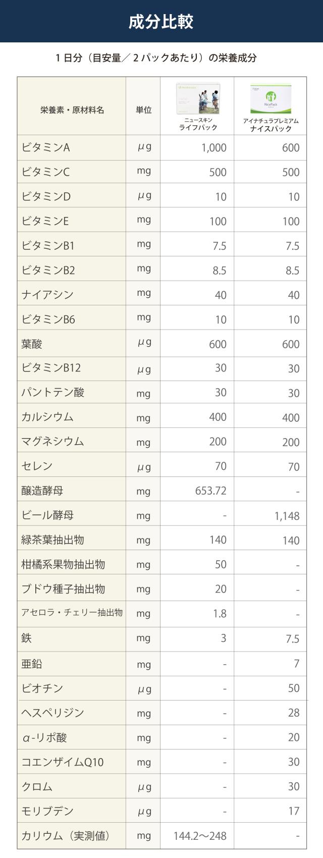 ニュースキン　ライフパック　アイナチュラ　ナイスパック　成分比較
