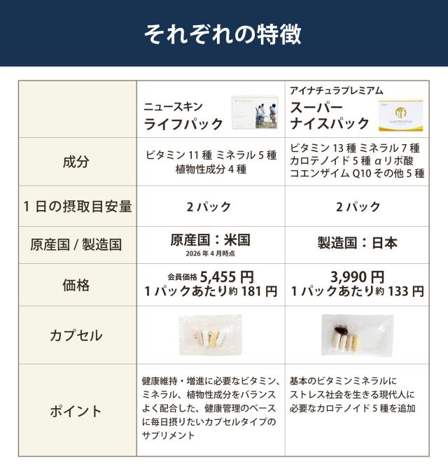 ニュースキン　ライフパック　アイナチュラ　スーパーナイスパック　特徴比較