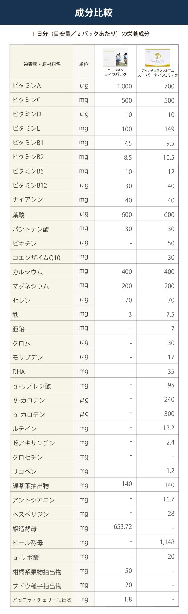 ニュースキン　ライフパック　アイナチュラ　スーパーナイスパック　成分比較