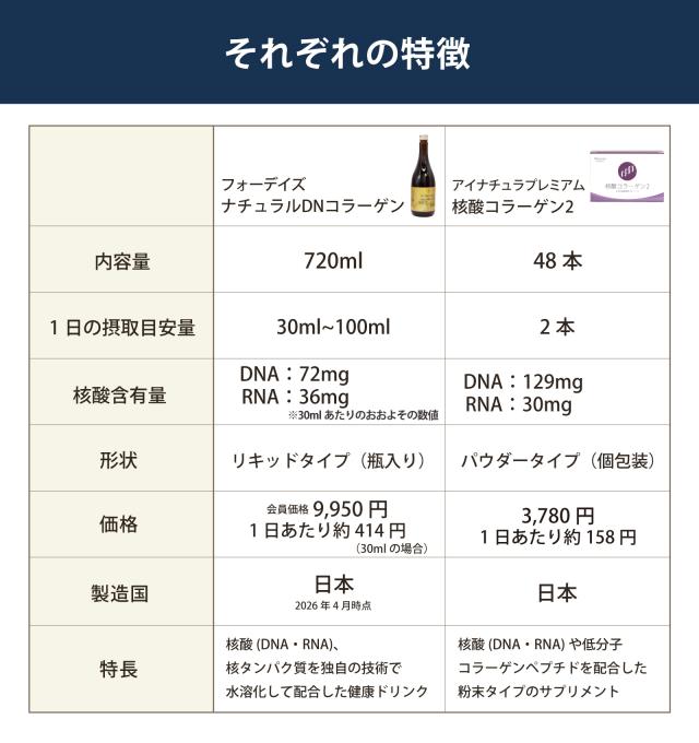 フォーデイズ コラーゲン アイナチュラ 核酸コラーゲン2
<img src=