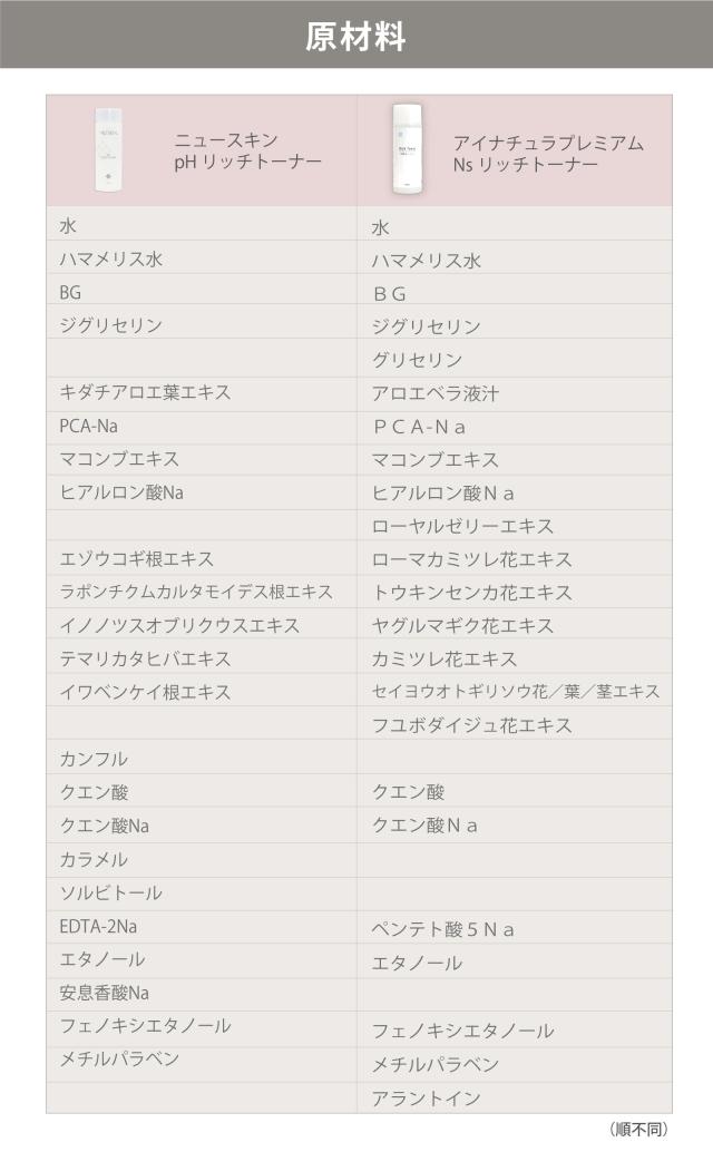 成分比較　ニュースキン　pHリッチトーナー　アイナチュラ　リッチトーナー