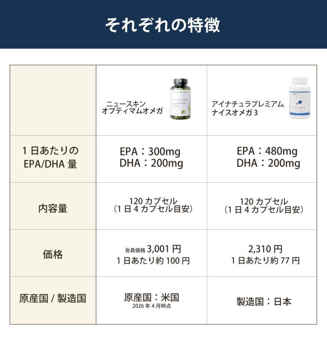 ニュースキン　オプティマムオメガ　アイナチュラ　ナイスオメガ　特徴比較
