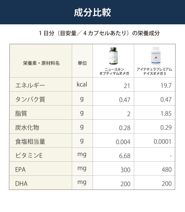 ニュースキン　オプティマムオメガ　アイナチュラ　ナイスオメガ　成分比較