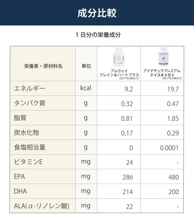 アムウェイ　ブレイン＆ハート　プラス　お徳用　アイナチュラ　ナイスオメガ　成分比較
