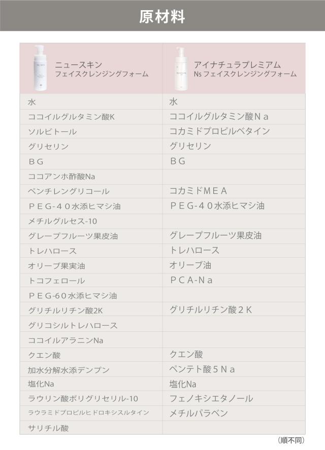 成分比較　ニュースキン　クレンジングフォーム　アイナチュラ　クレンジングフォーム