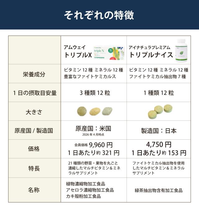 アムウェイ　トリプルX　アイナチュラ　トリプルナイス　特徴比較