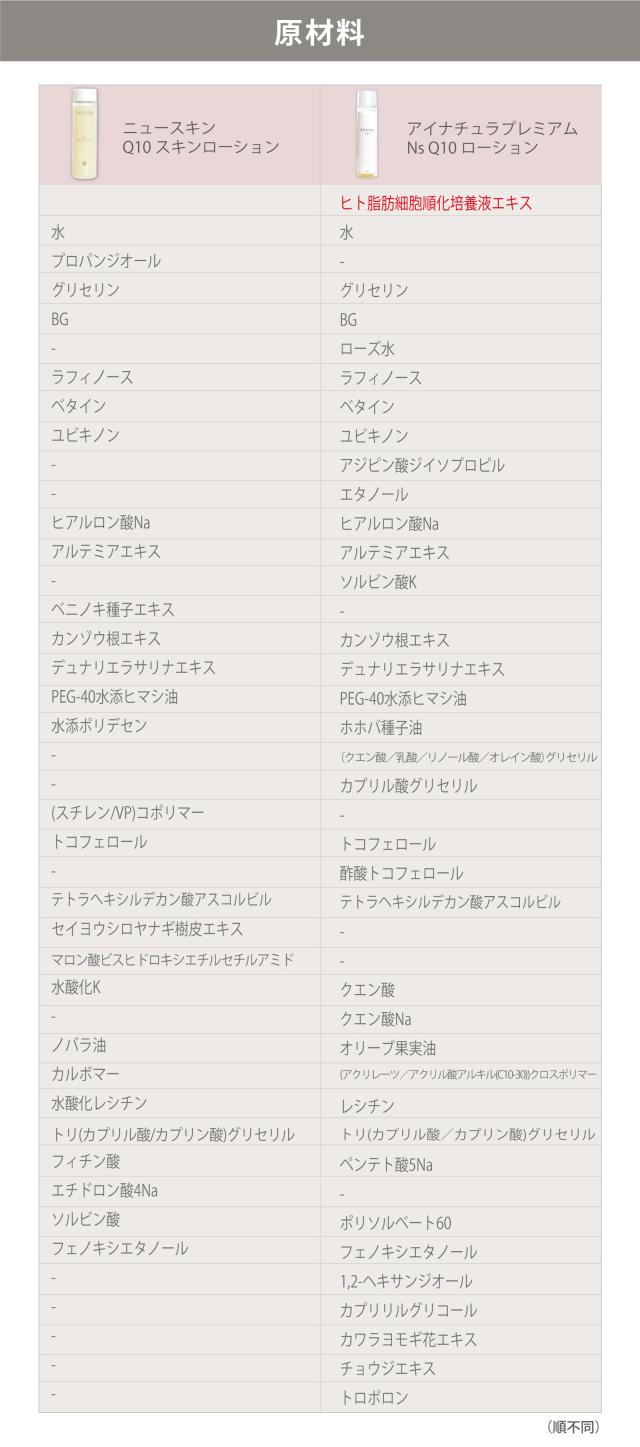 成分比較　ニュースキン　Q10スキンローション　アイナチュラ　Q10ローション
