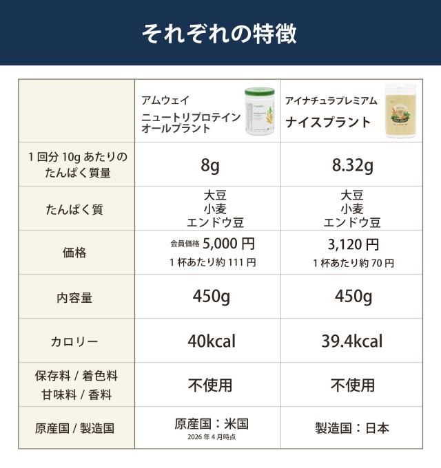 アムウェイ　オールプラント　アイナチュラ　ナイスプラント　特徴比較