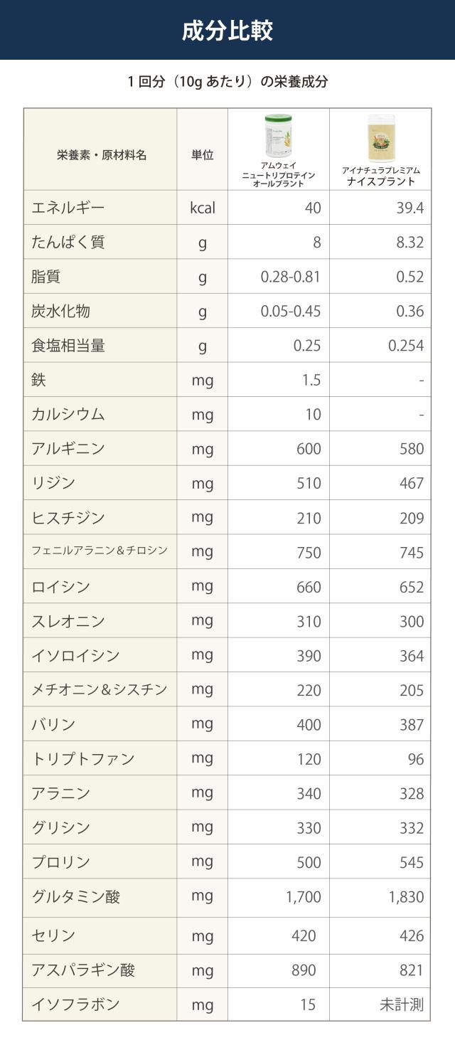 アムウェイ　オールプラント　アイナチュラ　ナイスプラント　成分比較