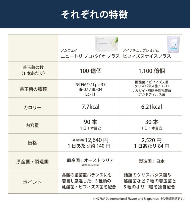 アムウェイ ニュートリ プロバイオプラス アイナチュラ ビフィズスナイスプラス 特徴比較
