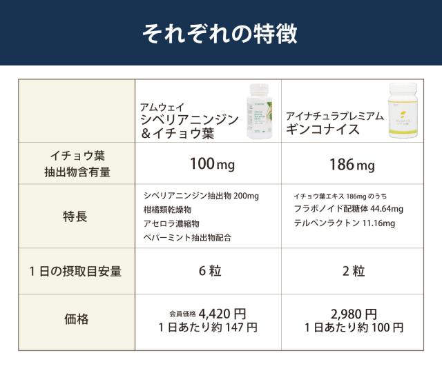 シベリアニンジン　イチョウ葉　ギンコナイス　特徴比較