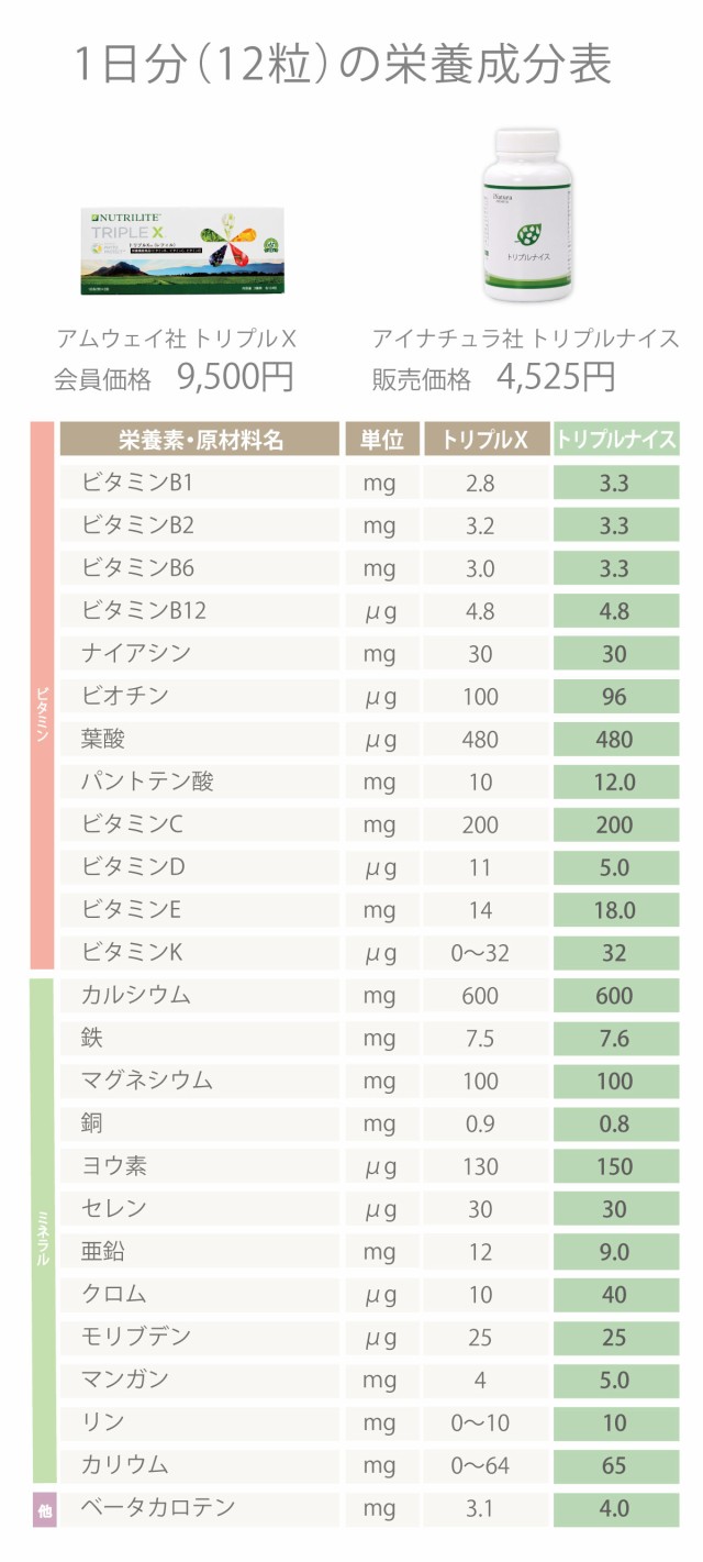 アムウェイ ニュートリライト トリプルX （レフィル） と アイナチュラ
