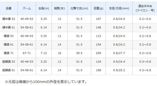 シマノ 天平 てんぴょう Za 硬調 61 渓流竿 O01 S01 新作人気 Markettimestv Com