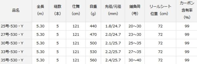 投げ竿 ダイワ ロングサーフ T 27号-530・Y / daiwa 釣具 サーフロッド