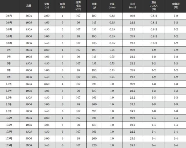 磯竿 宇崎日新 プロスペック ISO 2号 5.00m / 釣具 / nissin (SP)